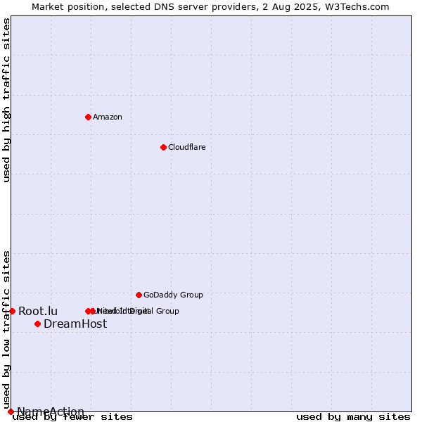 Market position of DreamHost vs. Root.lu vs. NameAction