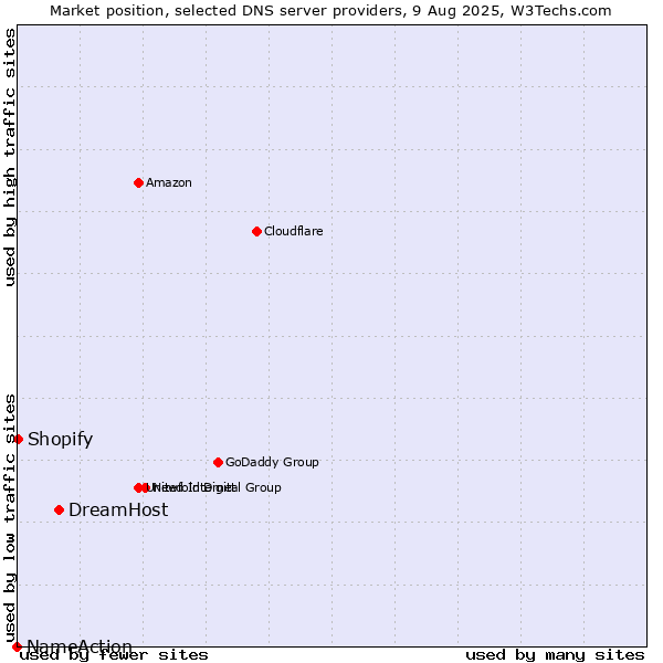 Market position of DreamHost vs. Shopify vs. NameAction