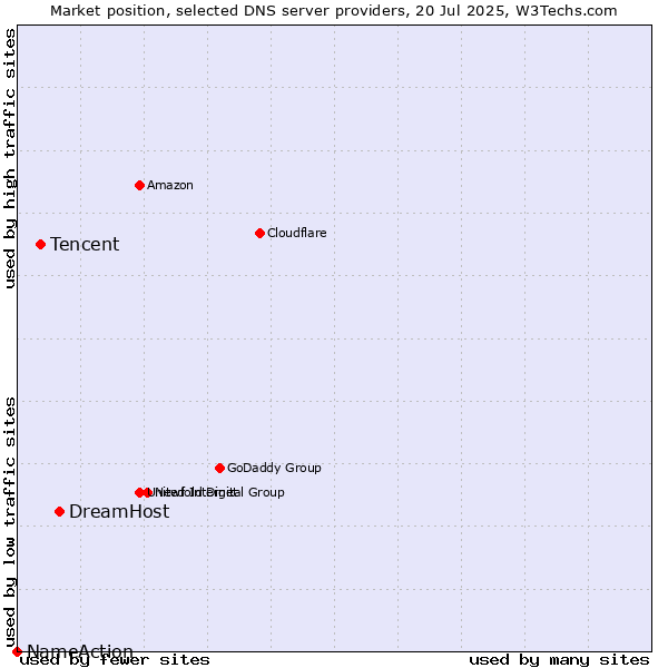 Market position of DreamHost vs. Tencent vs. NameAction