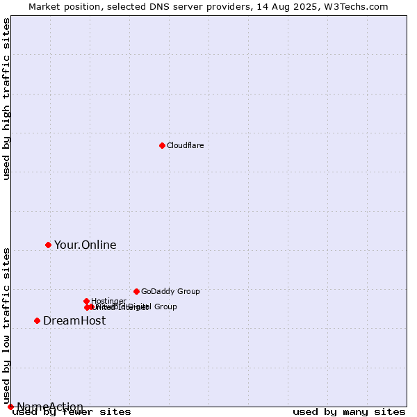 Market position of Your.Online vs. DreamHost vs. NameAction