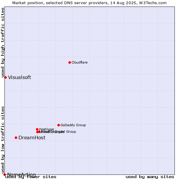 Market position of DreamHost vs. Visualsoft vs. NameAction