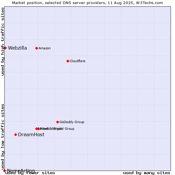 Market position of DreamHost vs. Webzilla vs. NameAction