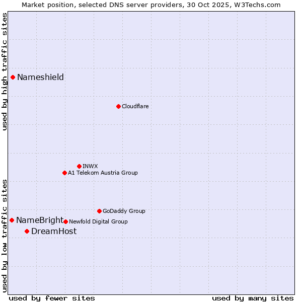 Market position of DreamHost vs. Nameshield vs. NameBright