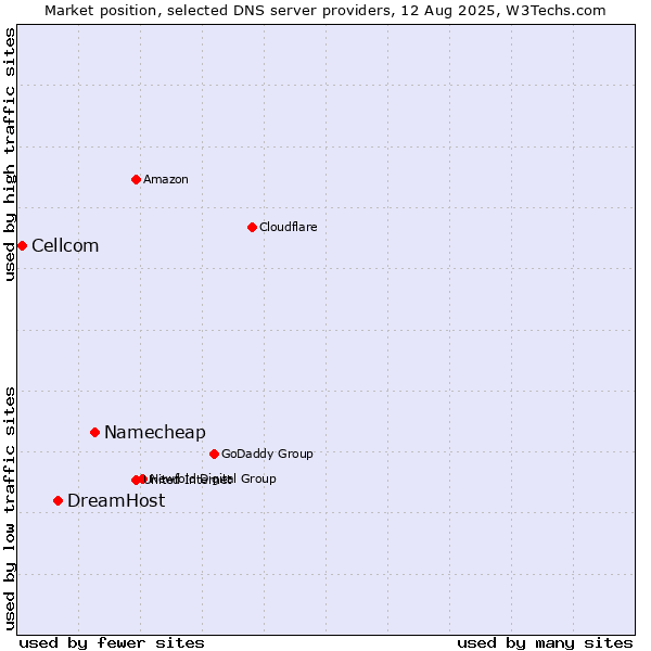 Market position of Namecheap vs. DreamHost vs. Cellcom