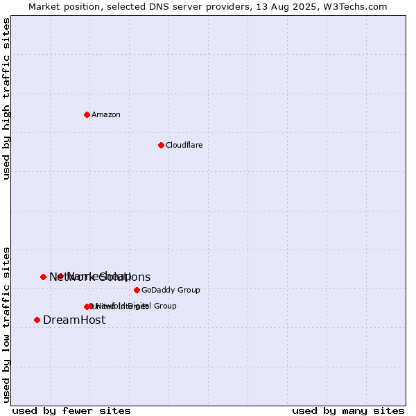 Market position of Namecheap vs. Network Solutions vs. DreamHost