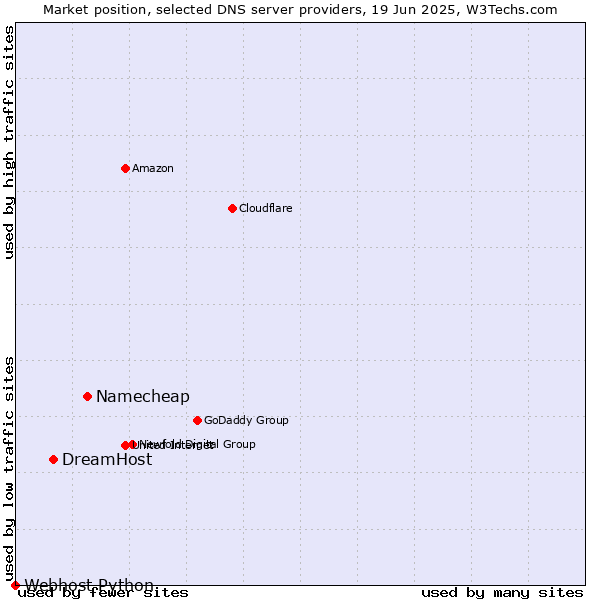Market position of Namecheap vs. DreamHost vs. Webhost Python