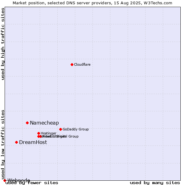 Market position of Namecheap vs. DreamHost vs. Webnode