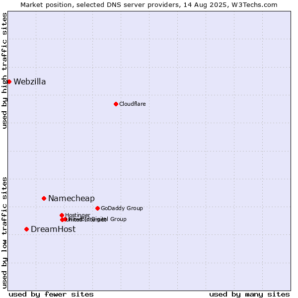 Market position of Namecheap vs. DreamHost vs. Webzilla