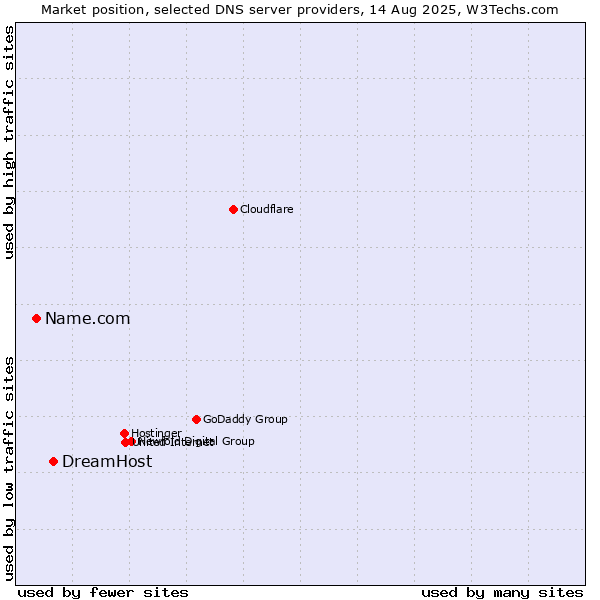 Market position of DreamHost vs. Name.com