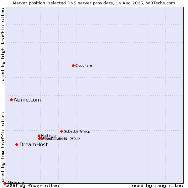 Market position of DreamHost vs. Name.com vs. Nanelo