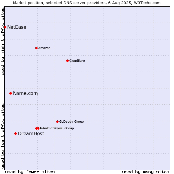 Market position of DreamHost vs. Name.com vs. NetEase