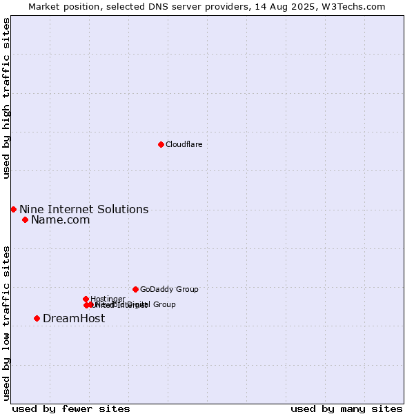 Market position of DreamHost vs. Name.com vs. Nine Internet Solutions