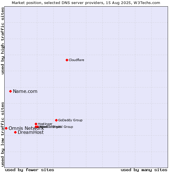 Market position of DreamHost vs. Name.com vs. Omnis Network