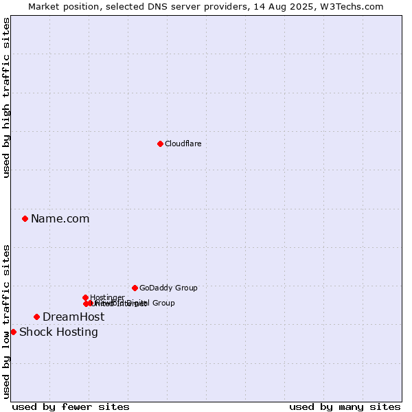 Market position of DreamHost vs. Name.com vs. Shock Hosting