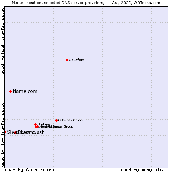 Market position of DreamHost vs. Name.com vs. Shop-Express