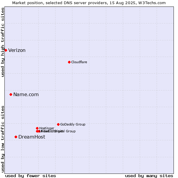 Market position of DreamHost vs. Name.com vs. Verizon