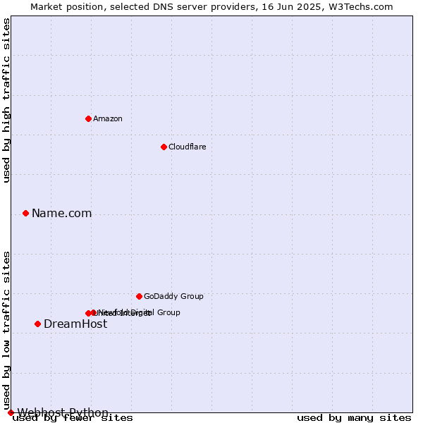 Market position of DreamHost vs. Name.com vs. Webhost Python