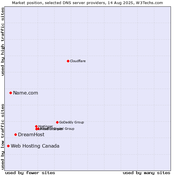 Market position of DreamHost vs. Name.com vs. Web Hosting Canada