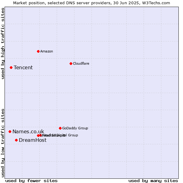Market position of DreamHost vs. Tencent vs. Names.co.uk