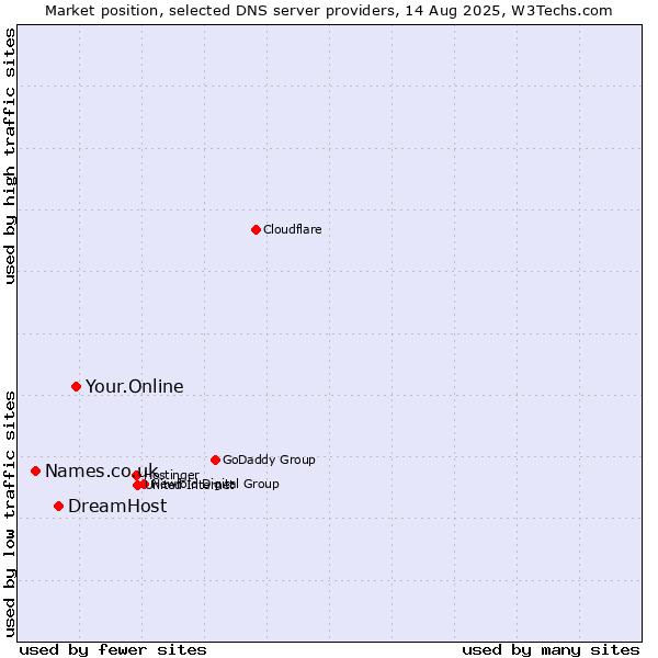 Market position of Your.Online vs. DreamHost vs. Names.co.uk