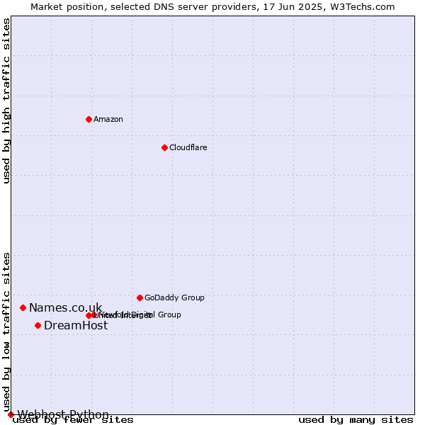 Market position of DreamHost vs. Names.co.uk vs. Webhost Python