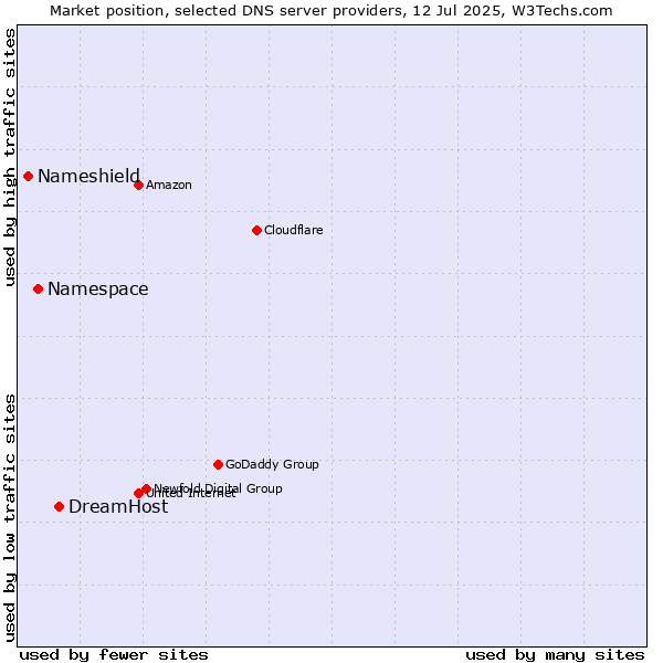 Market position of DreamHost vs. Namespace vs. Nameshield