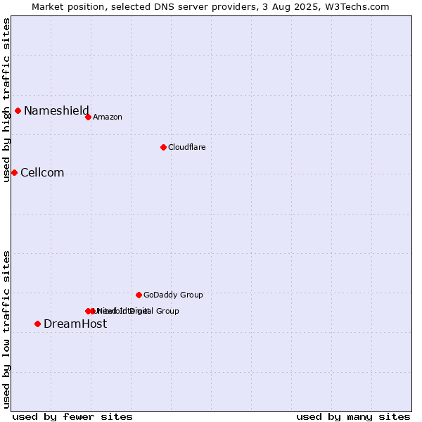Market position of DreamHost vs. Nameshield vs. Cellcom