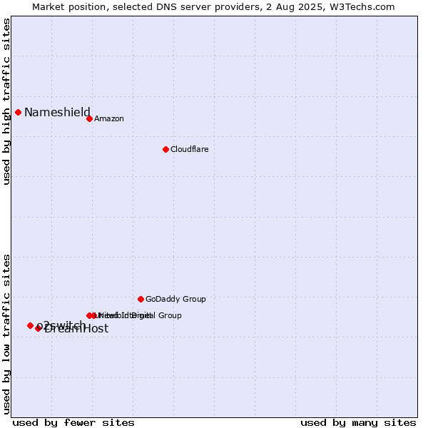Market position of DreamHost vs. o2switch vs. Nameshield