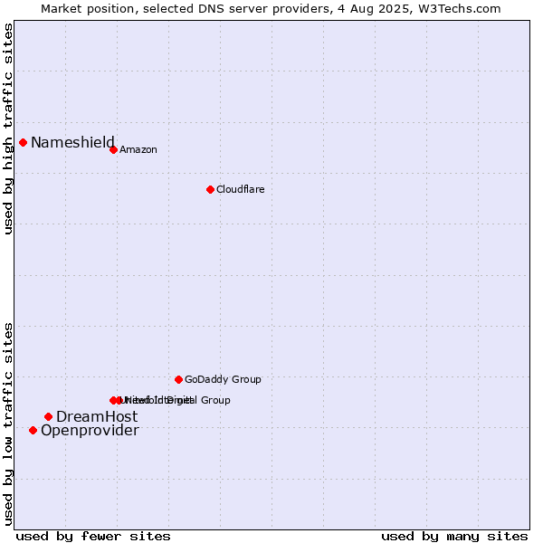 Market position of DreamHost vs. Openprovider vs. Nameshield