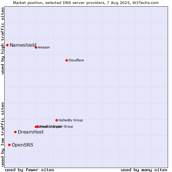 Market position of DreamHost vs. OpenSRS vs. Nameshield