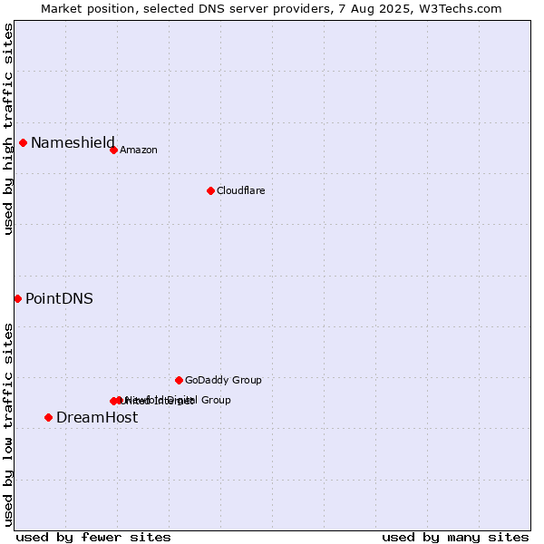 Market position of DreamHost vs. Nameshield vs. PointDNS