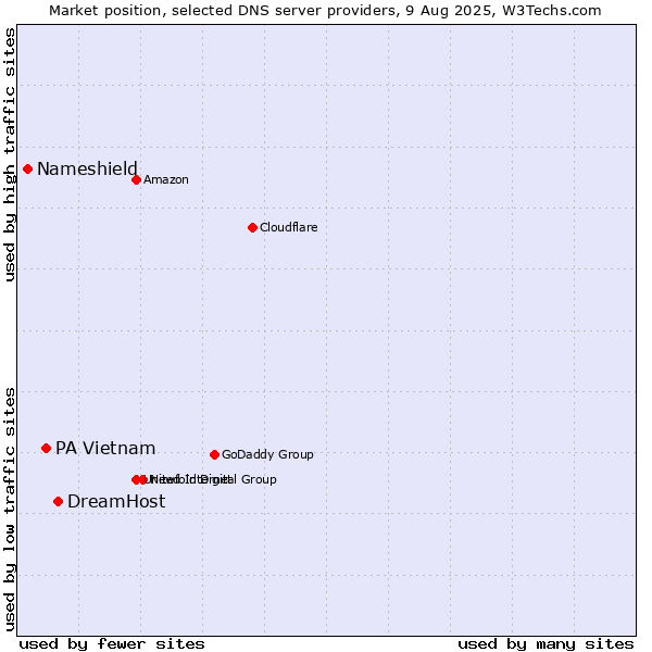Market position of DreamHost vs. PA Vietnam vs. Nameshield