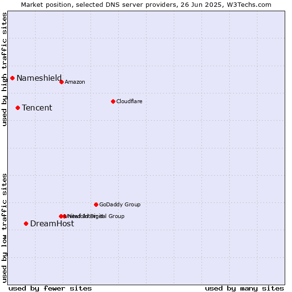 Market position of DreamHost vs. Tencent vs. Nameshield