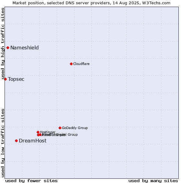 Market position of DreamHost vs. Nameshield vs. Topsec