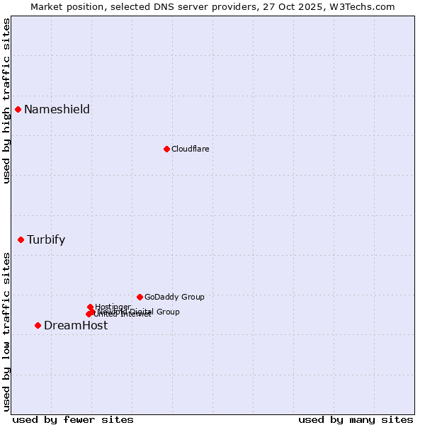Market position of DreamHost vs. Turbify vs. Nameshield