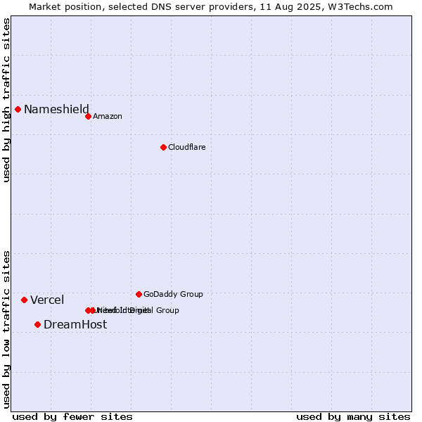 Market position of DreamHost vs. Vercel vs. Nameshield