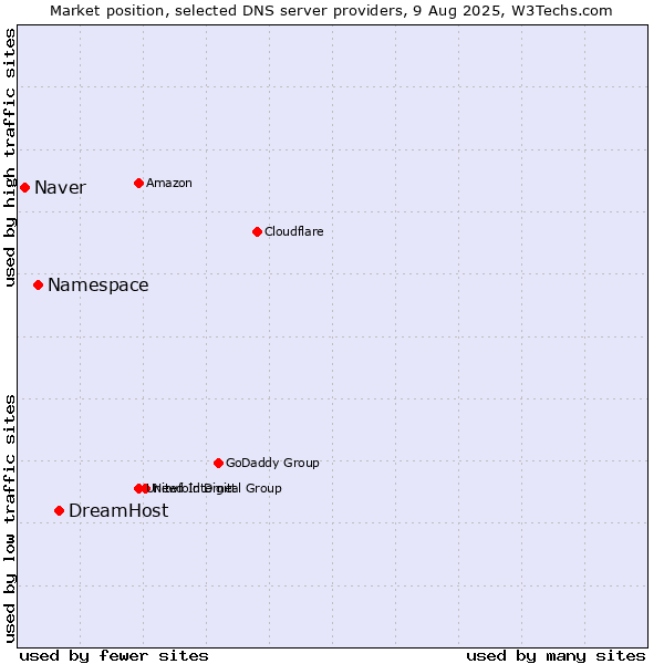 Market position of DreamHost vs. Namespace vs. Naver