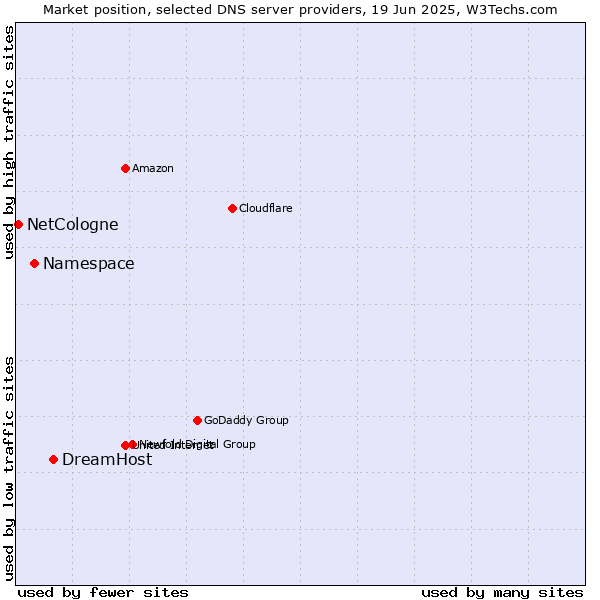 Market position of DreamHost vs. Namespace vs. NetCologne
