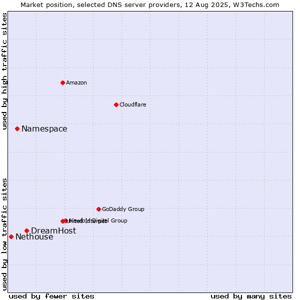 Market position of DreamHost vs. Namespace vs. Nethouse
