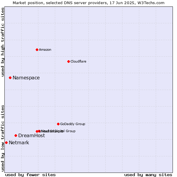 Market position of DreamHost vs. Namespace vs. Netmark