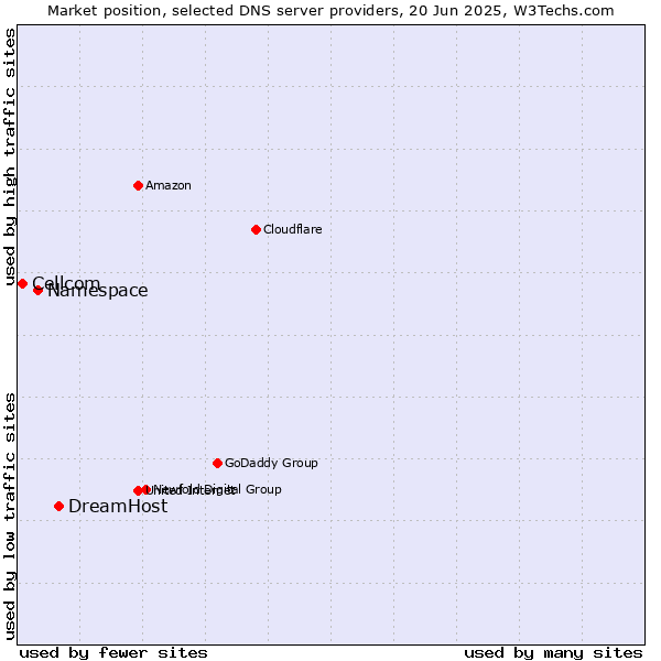 Market position of DreamHost vs. Namespace vs. Cellcom