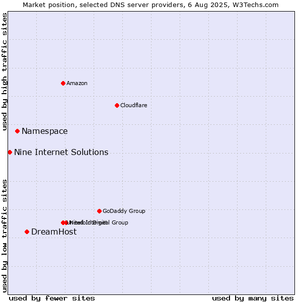 Market position of DreamHost vs. Namespace vs. Nine Internet Solutions