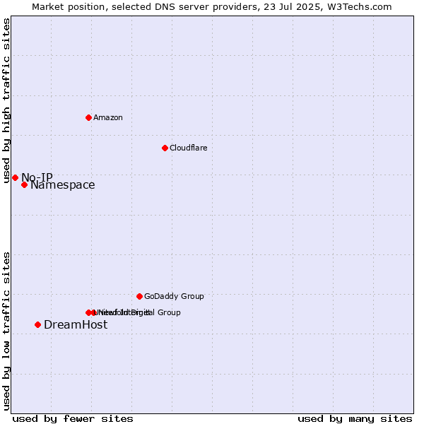 Market position of DreamHost vs. Namespace vs. No-IP