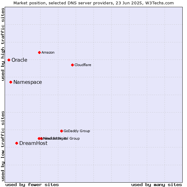 Market position of DreamHost vs. Namespace vs. Oracle