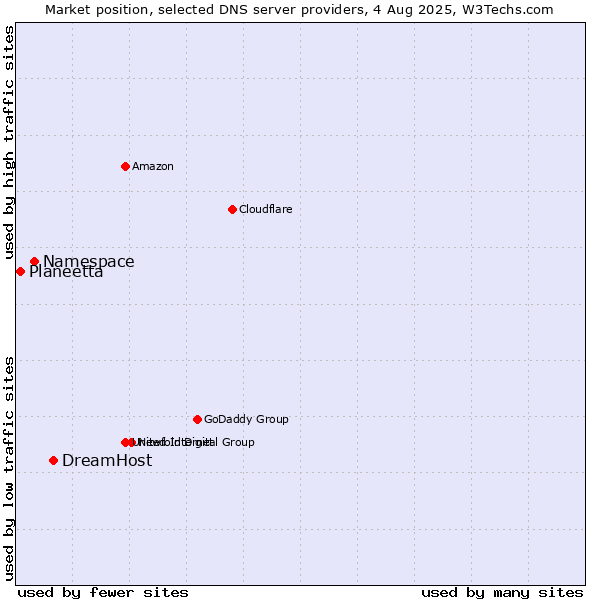 Market position of DreamHost vs. Namespace vs. Planeetta