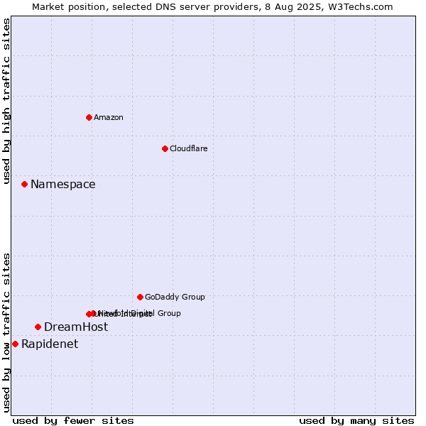 Market position of DreamHost vs. Namespace vs. Rapidenet