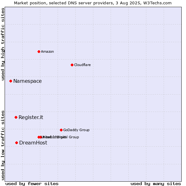 Market position of DreamHost vs. Register.it vs. Namespace