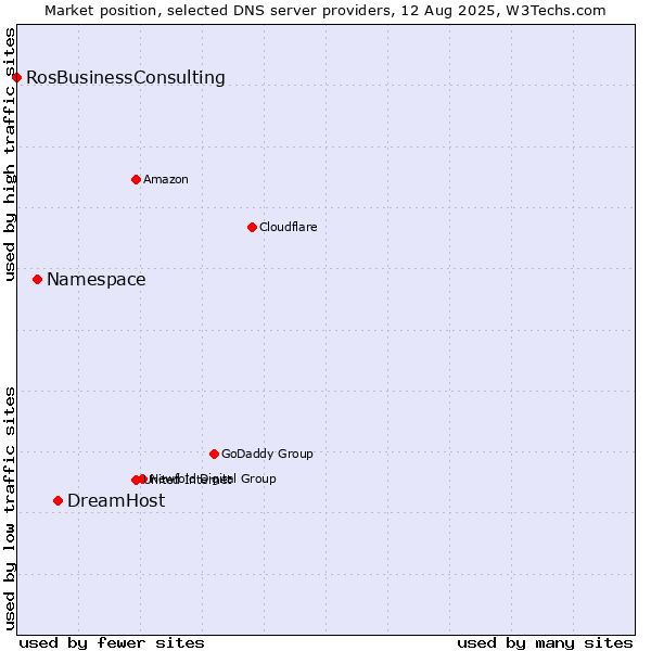 Market position of DreamHost vs. Namespace vs. RosBusinessConsulting