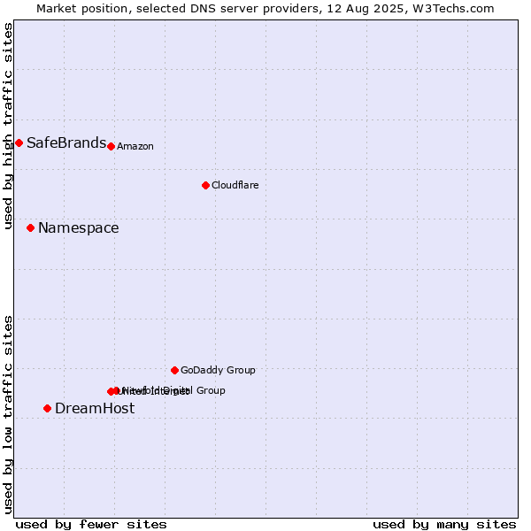 Market position of DreamHost vs. Namespace vs. SafeBrands