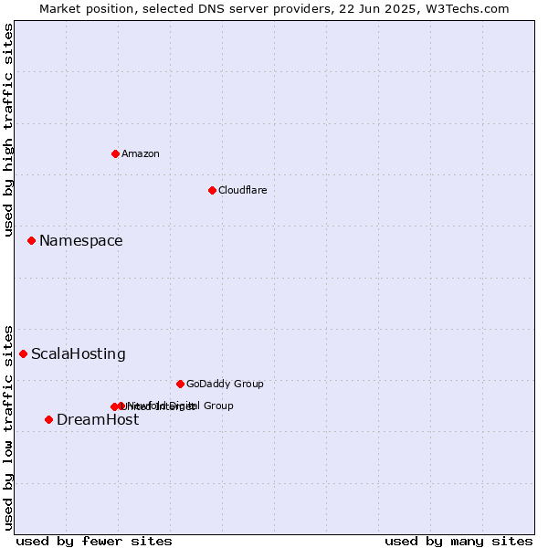 Market position of DreamHost vs. Namespace vs. ScalaHosting